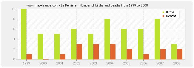 La Perrière : Number of births and deaths from 1999 to 2008